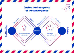 Design Thinking, divergence, convergence, les cycles