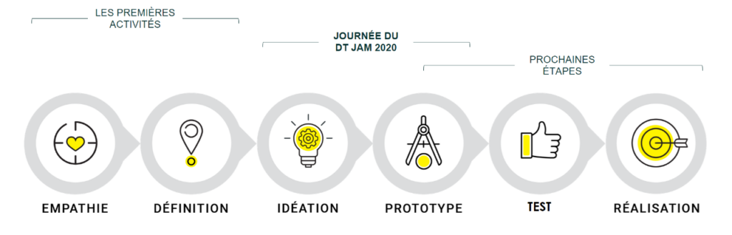 Design Thinking Jam 2020